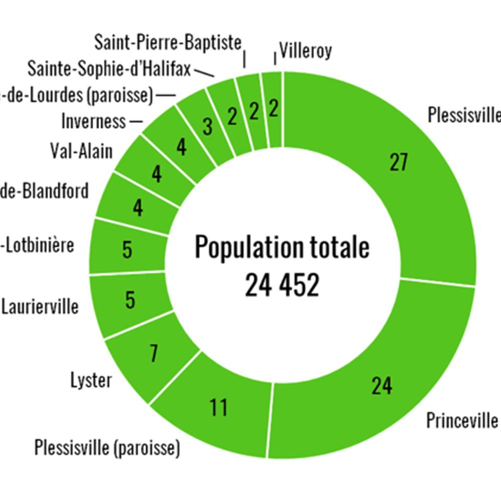 Projet_Urbanisme